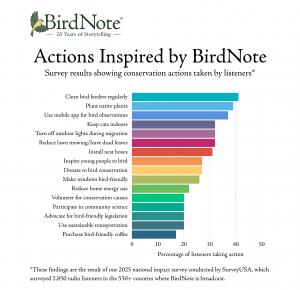 Actions inspired by BirdNote