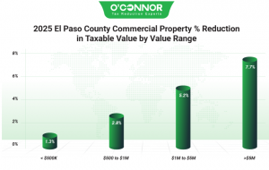 2025 El Paso County commercial property % reduction
