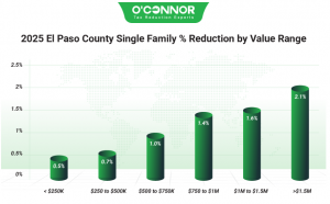 2025 El Paso County single family % reduction