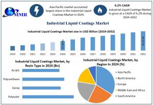 Industrial Liquid Coatings Market