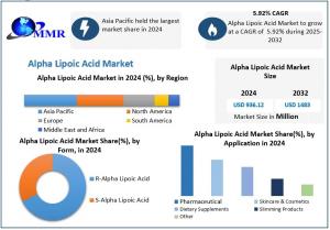Alpha Lipoic Acid Market