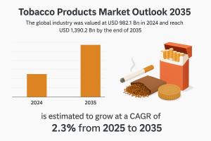  Tobacco Products Market
