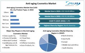 Anti-aging Cosmetics Market