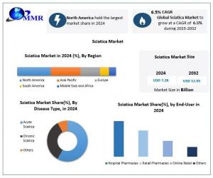 Sciatica Market
