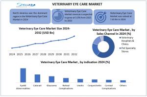 Veterinary Eye Care Market
