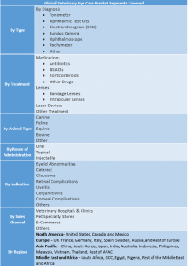 Veterinary Eye Care Market Segment