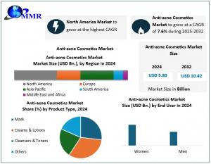 Anti-acne Cosmetics Market