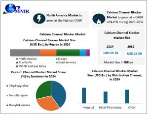 Calcium Channel Blocker Market