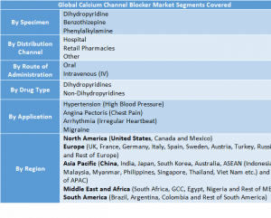 Calcium Channel Blocker Market Two