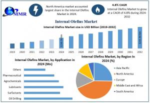 Internal Olefins Market