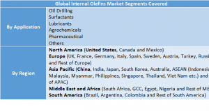 Industrial Sugar Market Two