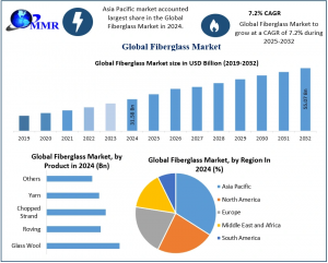 Fiberglass Market