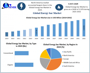 Energy bar Market