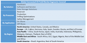 Connected Oil Field Market Two