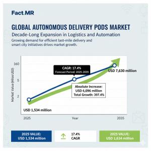 Autonomous Delivery Pods Market