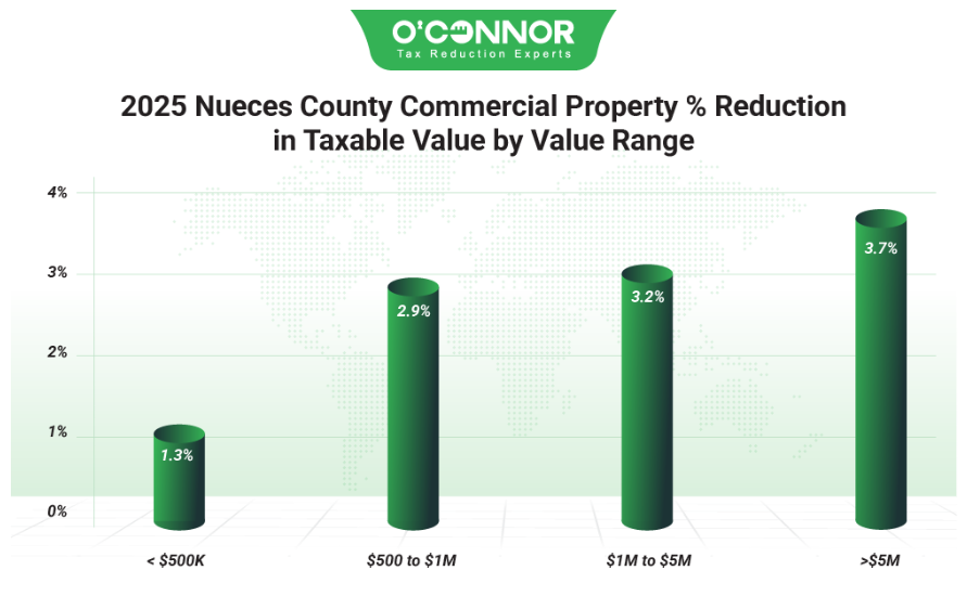 2025 Nueces County commercial property % reduction