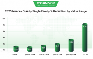 2025 Nueces County single family % reduction