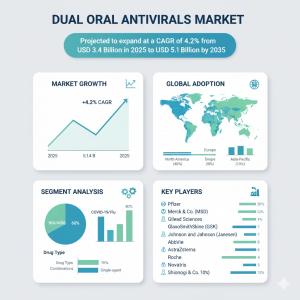 Dual Oral Antivirals Market