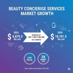 Beauty Concierge Services Market