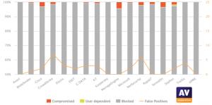 AV-Comparatives Real-World Protection Test August-September 2025
