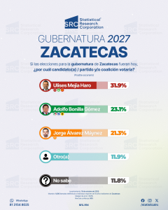 Encuesta Gubernatura Zacatecas 2027