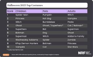 The National Retail Federation details the most popular pet costumes for 2025.