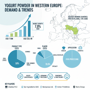 Demand and Trend Analysis of Yogurt Powder in Western Europe