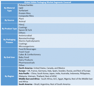 Edible Packaging Market Two