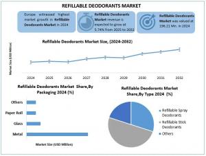 Refillable Deodorants Market: