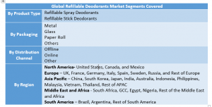 Refillable Deodorants Market Two