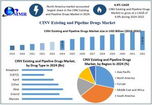 CINV Existing and Pipeline Drugs Market