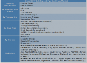 CINV Existing and Pipeline Drugs Market Two