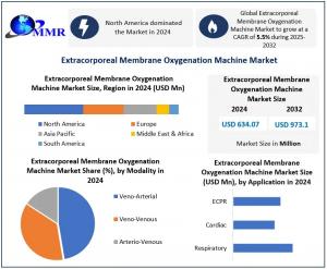 Extracorporeal Membrane Oxygenation Machine Market