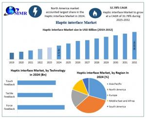 Haptic interface Market