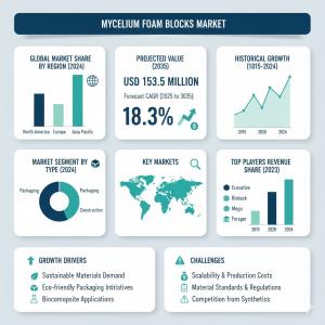 Mycelium Foam Blocks Market