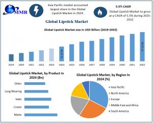 Lipstick Market