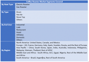  Coffee Roaster Market Two