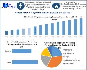 Fruit and Vegetable Processing Enzymes Market
