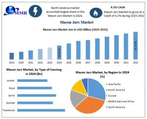 Mason Jars Market