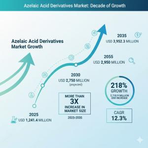 Azelaic Acid Derivatives Market