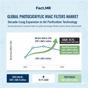 Photocatalytic HVAC Filters Market