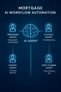 Copilot Agent can be set up in just minutes to assist processors, closers, and all other team members.﻿