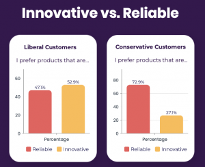 Bar graph showing innovation vs. reliability preferences among liberal and conservative consumers.