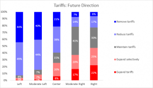 Public opinion on the future direction for tariff usage