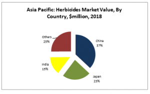 Asia Pacific Herbicides Market Value, By Country, $million, 2018