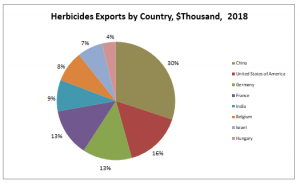 Herbicides Exports by Country, $Thousand,  2018