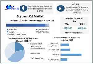 Soybean Oil Market