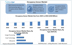Occupancy Sensor Market