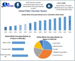 White Chocolate Market