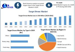 Target Drone Market